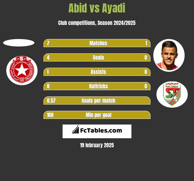 Abid vs Ayadi h2h player stats