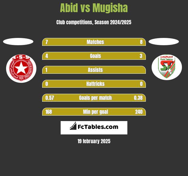 Abid vs Mugisha h2h player stats