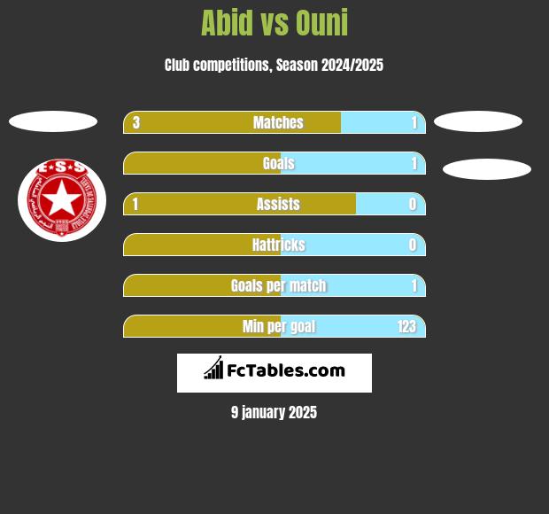 Abid vs Ouni h2h player stats