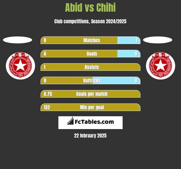 Abid vs Chihi h2h player stats