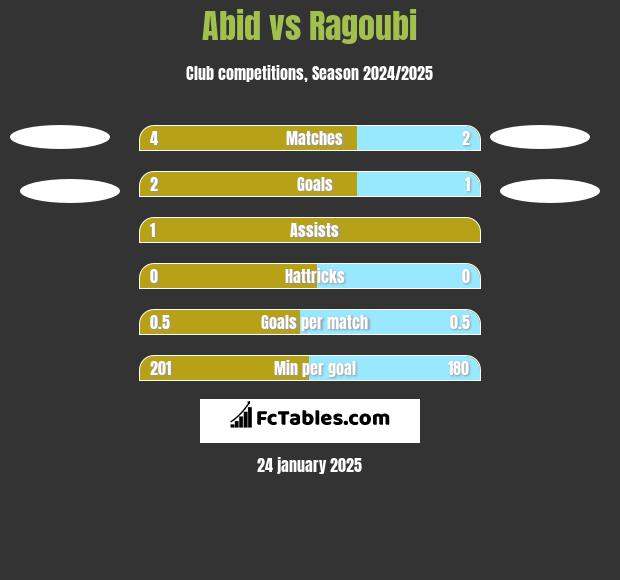 Abid vs Ragoubi h2h player stats