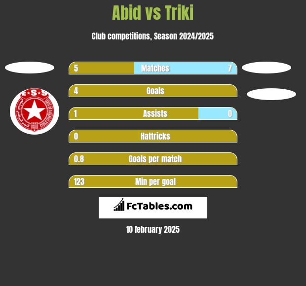 Abid vs Triki h2h player stats