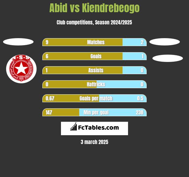 Abid vs Kiendrebeogo h2h player stats