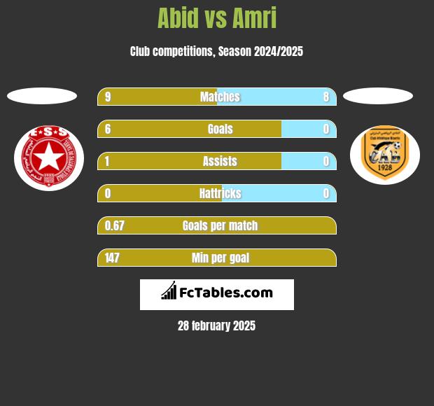 Abid vs Amri h2h player stats