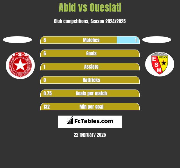 Abid vs Oueslati h2h player stats