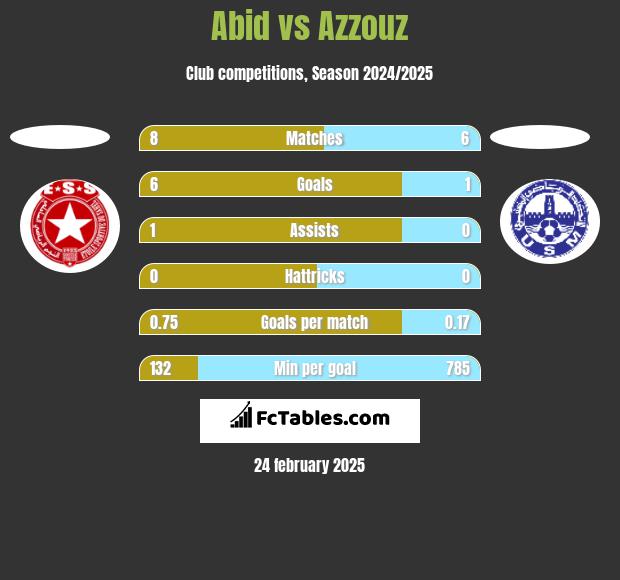 Abid vs Azzouz h2h player stats