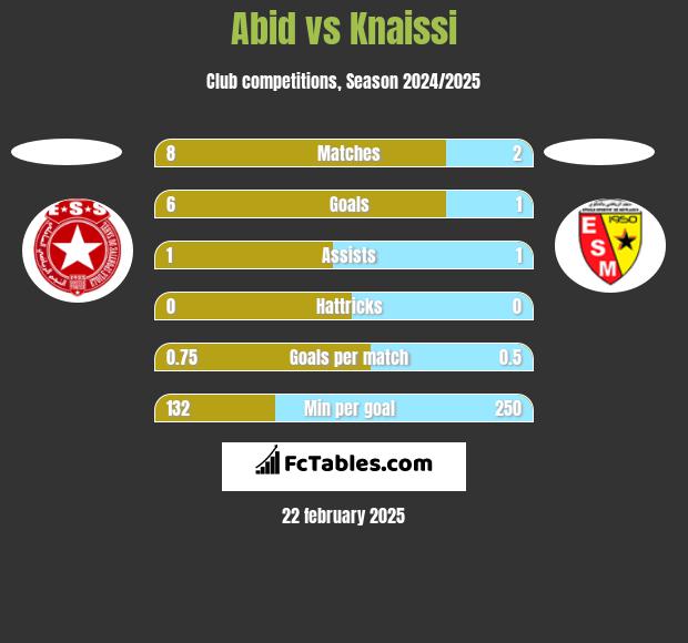 Abid vs Knaissi h2h player stats