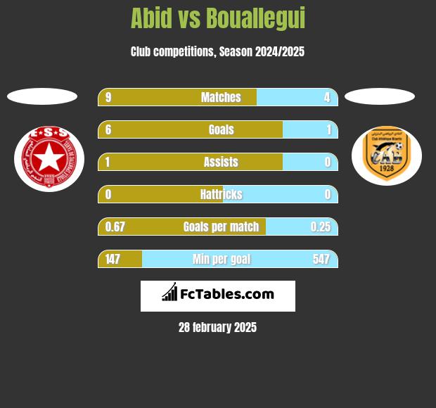 Abid vs Bouallegui h2h player stats