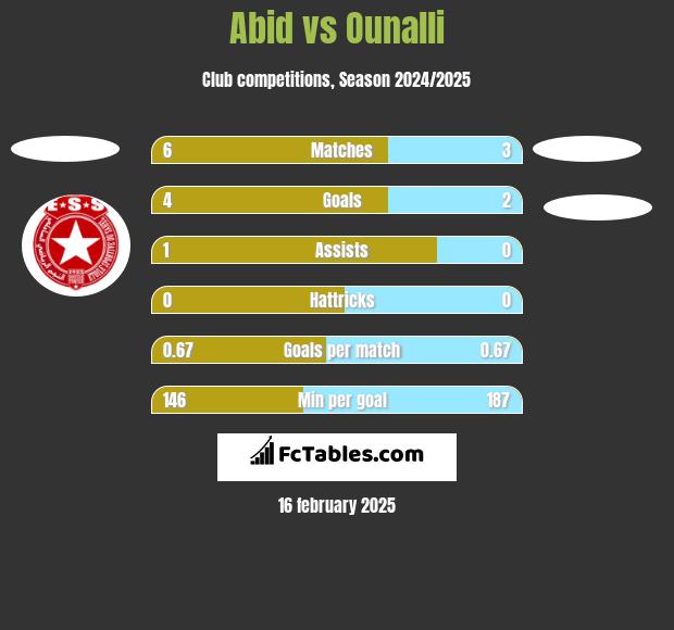 Abid vs Ounalli h2h player stats