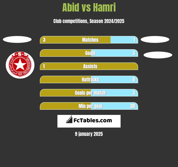 Abid vs Hamri h2h player stats