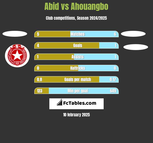 Abid vs Ahouangbo h2h player stats