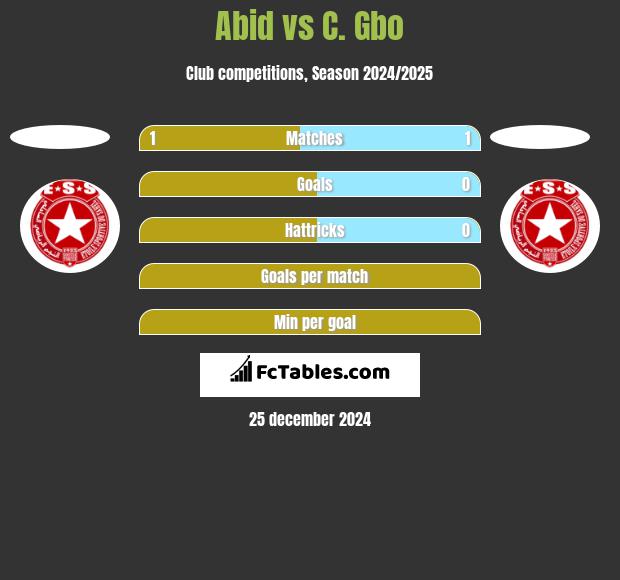 Abid vs C. Gbo h2h player stats