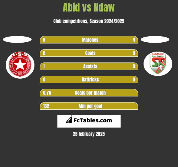 Abid vs Ndaw h2h player stats