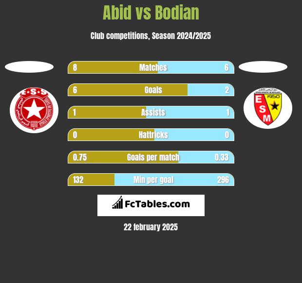 Abid vs Bodian h2h player stats