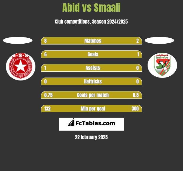 Abid vs Smaali h2h player stats