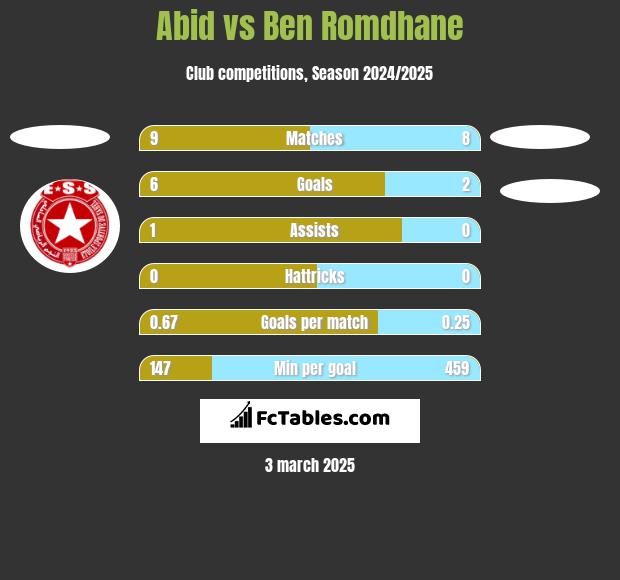 Abid vs Ben Romdhane h2h player stats