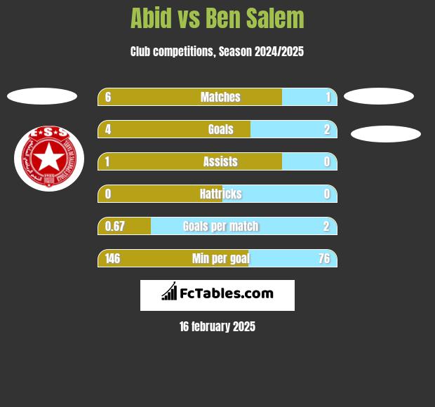 Abid vs Ben Salem h2h player stats