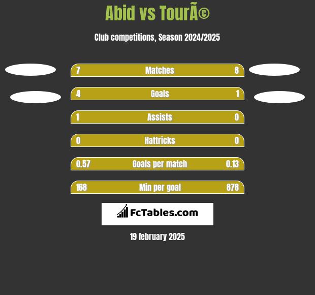 Abid vs TourÃ© h2h player stats