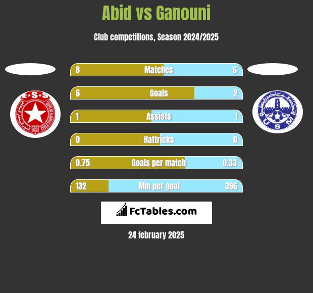 Abid vs Ganouni h2h player stats