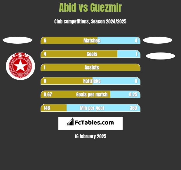 Abid vs Guezmir h2h player stats