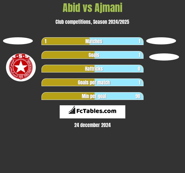 Abid vs Ajmani h2h player stats