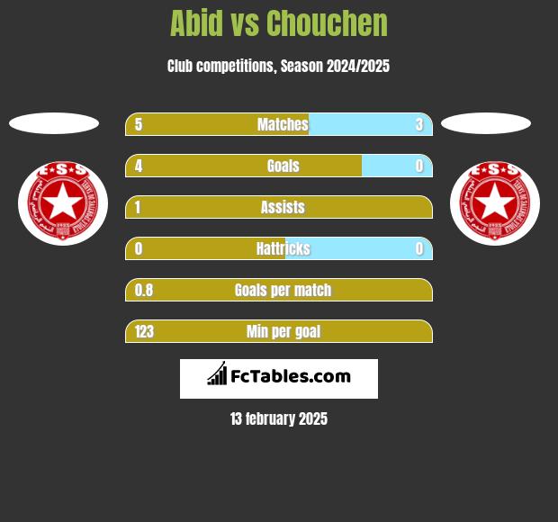 Abid vs Chouchen h2h player stats