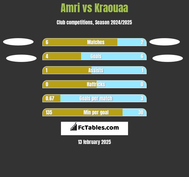 Amri vs Kraouaa h2h player stats