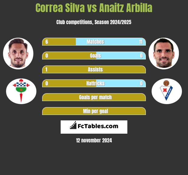 Correa Silva vs Anaitz Arbilla h2h player stats