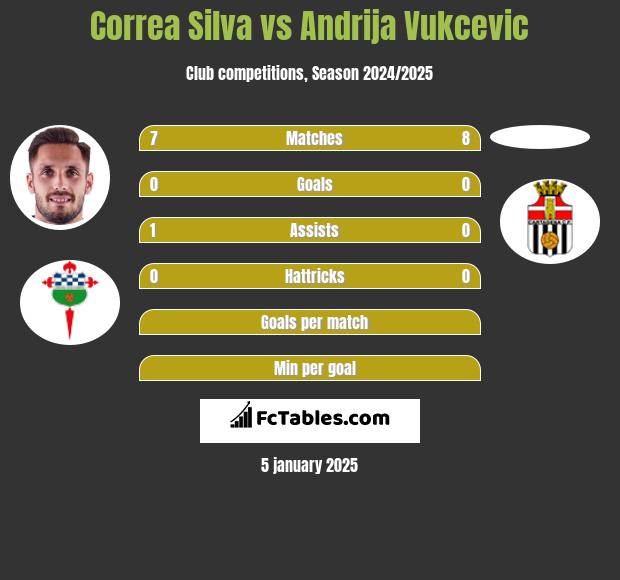 Correa Silva vs Andrija Vukcevic h2h player stats