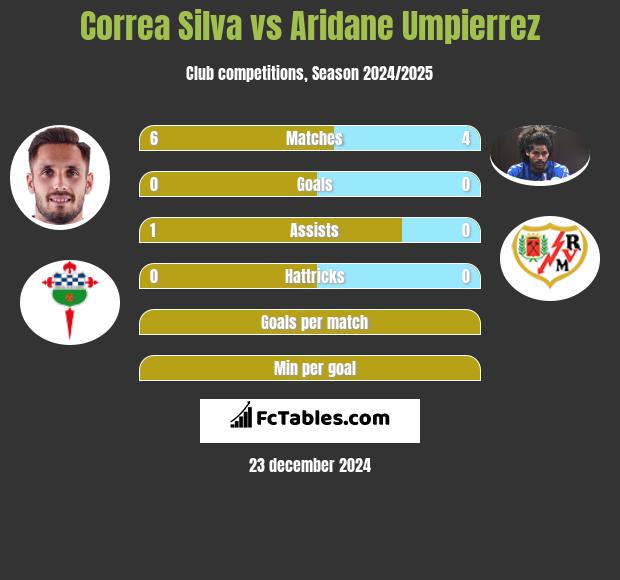 Correa Silva vs Aridane Umpierrez h2h player stats