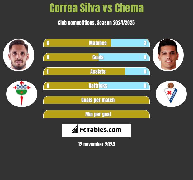 Correa Silva vs Chema h2h player stats