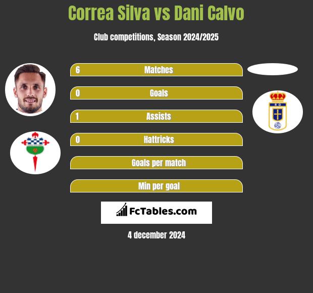 Correa Silva vs Dani Calvo h2h player stats