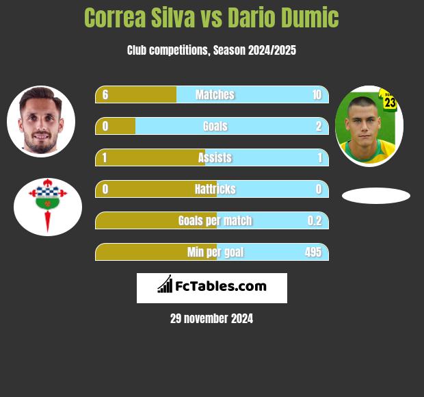 Correa Silva vs Dario Dumic h2h player stats