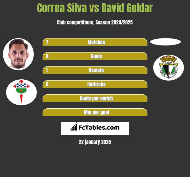 Correa Silva vs David Goldar h2h player stats