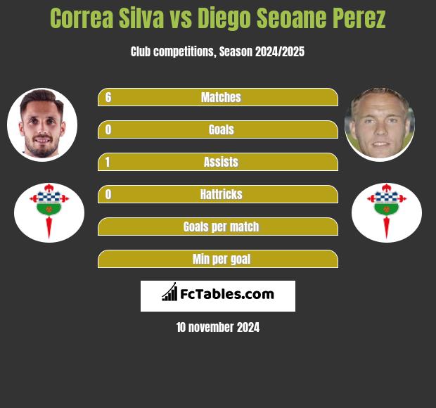 Correa Silva vs Diego Seoane Perez h2h player stats