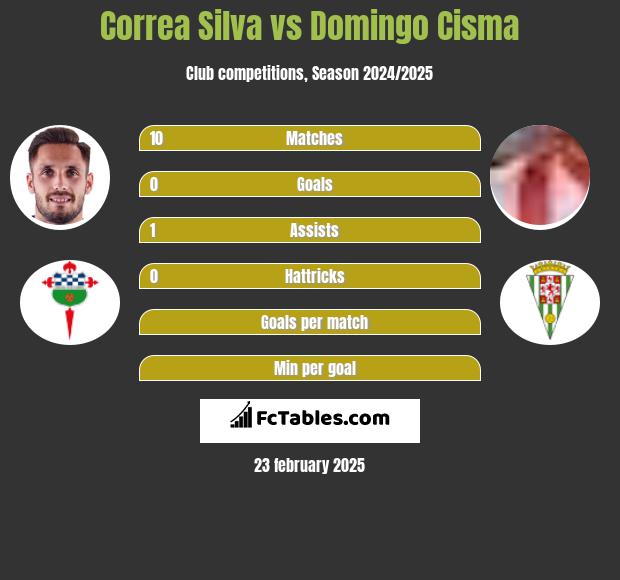 Correa Silva vs Domingo Cisma h2h player stats