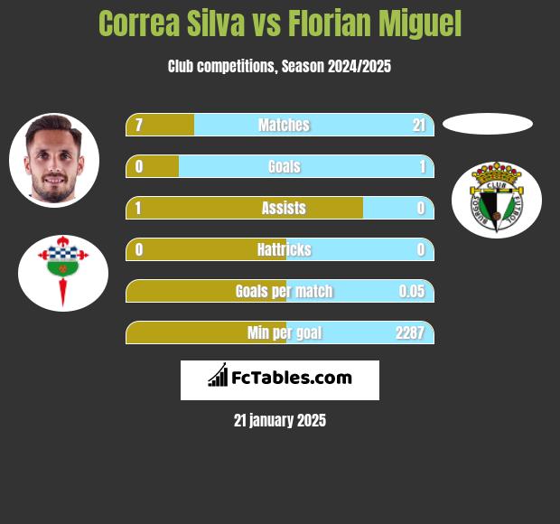 Correa Silva vs Florian Miguel h2h player stats