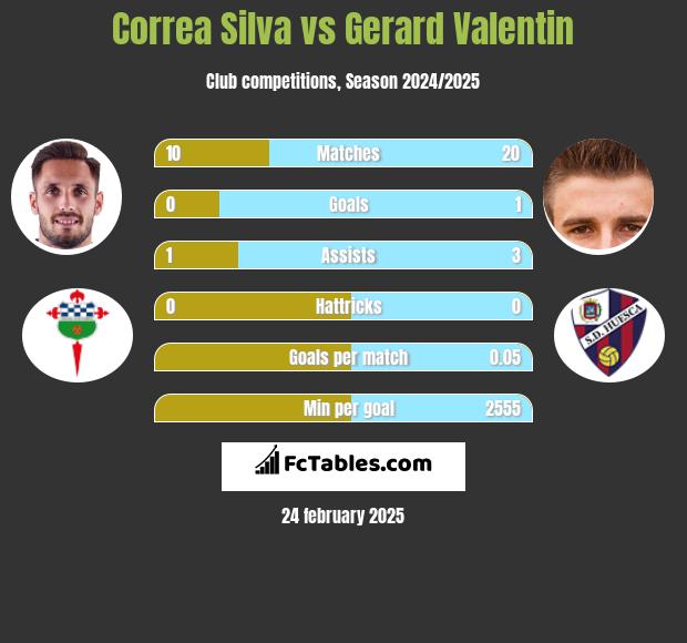 Correa Silva vs Gerard Valentin h2h player stats