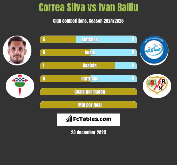 Correa Silva vs Ivan Balliu h2h player stats