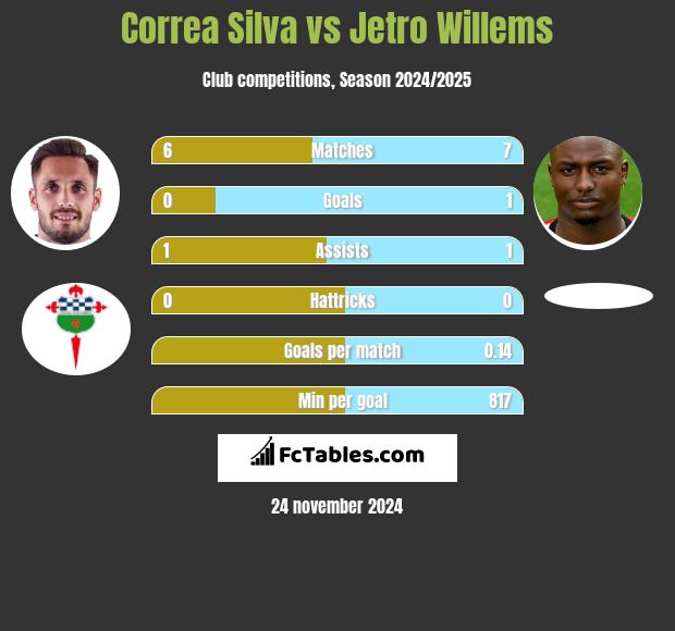 Correa Silva vs Jetro Willems h2h player stats