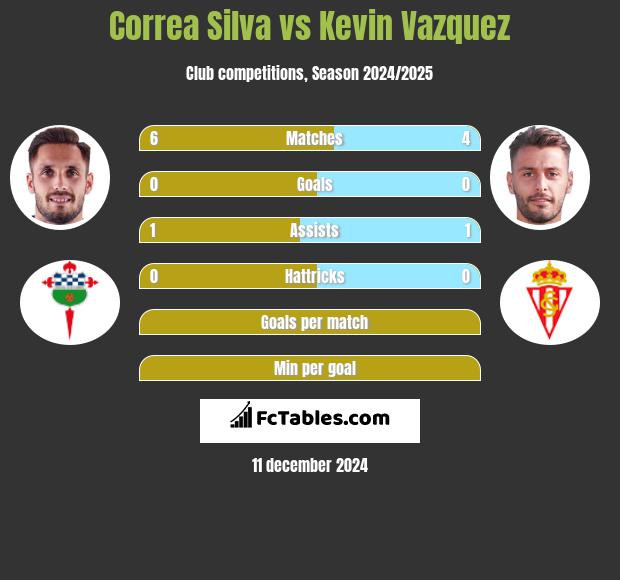 Correa Silva vs Kevin Vazquez h2h player stats