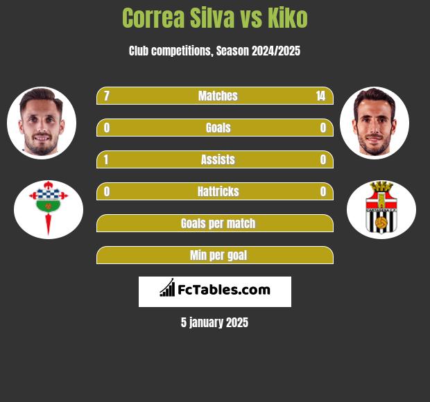 Correa Silva vs Kiko h2h player stats