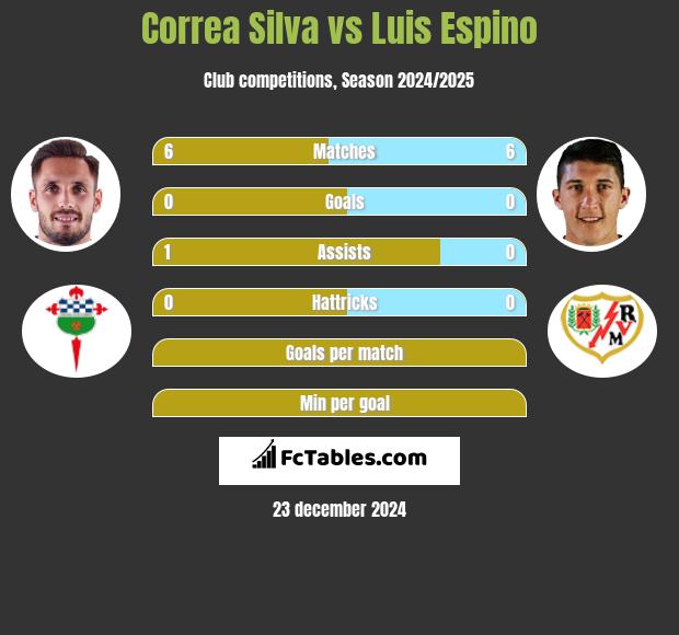 Correa Silva vs Luis Espino h2h player stats