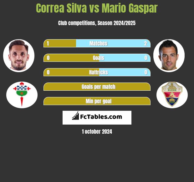 Correa Silva vs Mario Gaspar h2h player stats