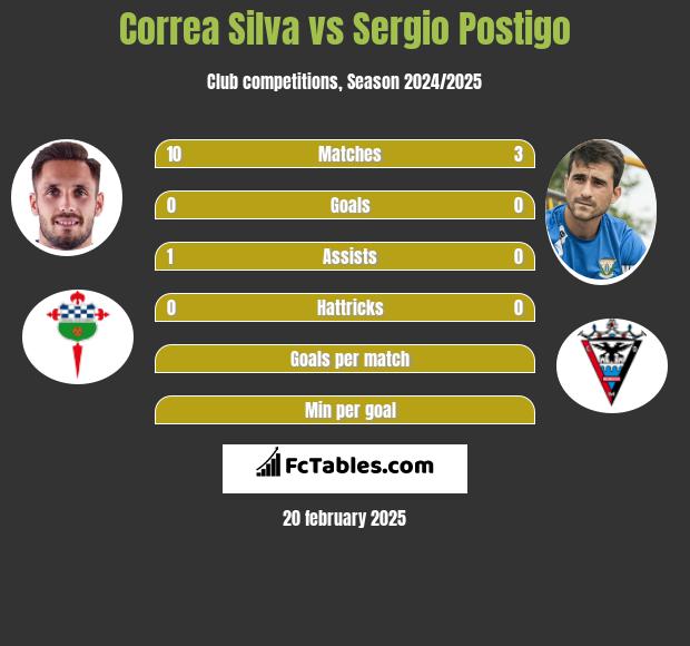 Correa Silva vs Sergio Postigo h2h player stats