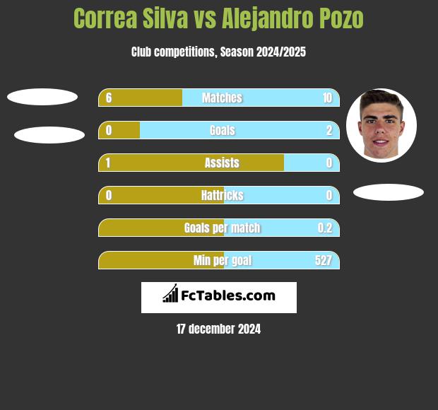 Correa Silva vs Alejandro Pozo h2h player stats