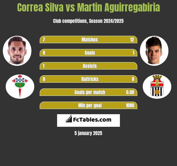 Correa Silva vs Martin Aguirregabiria h2h player stats