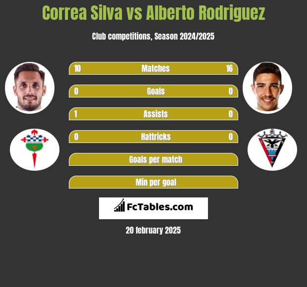 Correa Silva vs Alberto Rodriguez h2h player stats