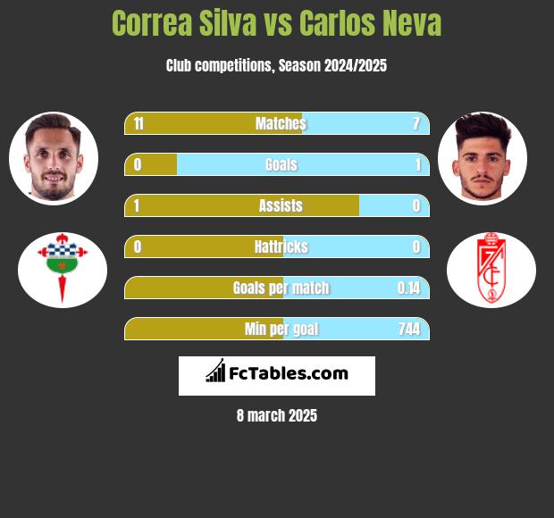 Correa Silva vs Carlos Neva h2h player stats