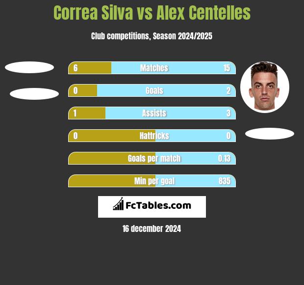 Correa Silva vs Alex Centelles h2h player stats